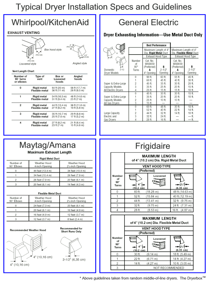 Dryer Vent Length Chart